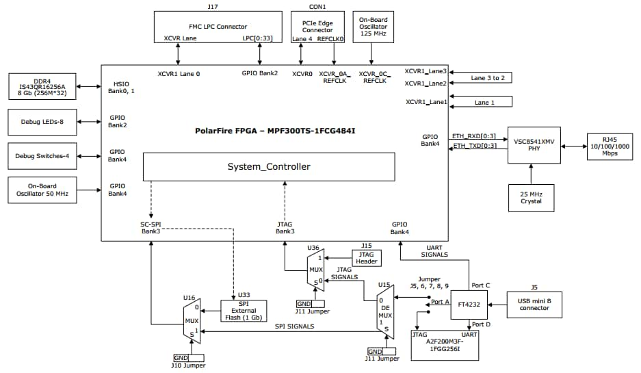 Microsemi PolarFire® FPGA Splash׼D