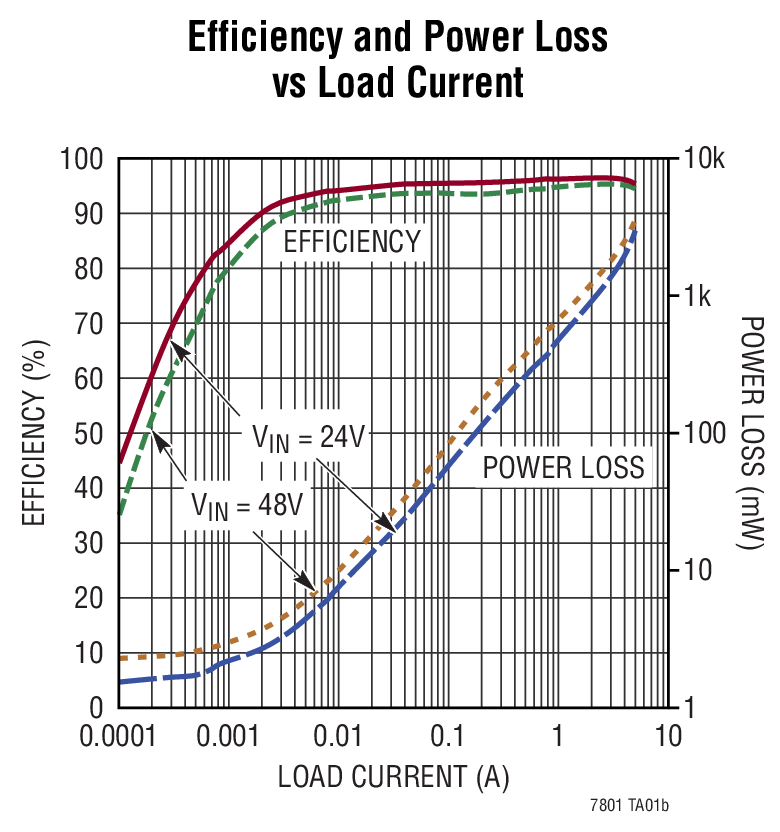 LTC7801 Typical Application