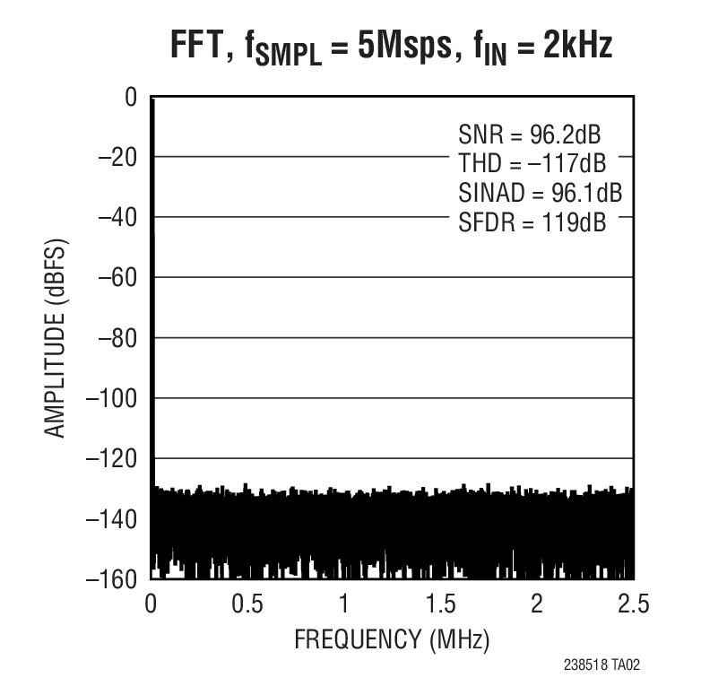 LTC2385-18 Typical Application