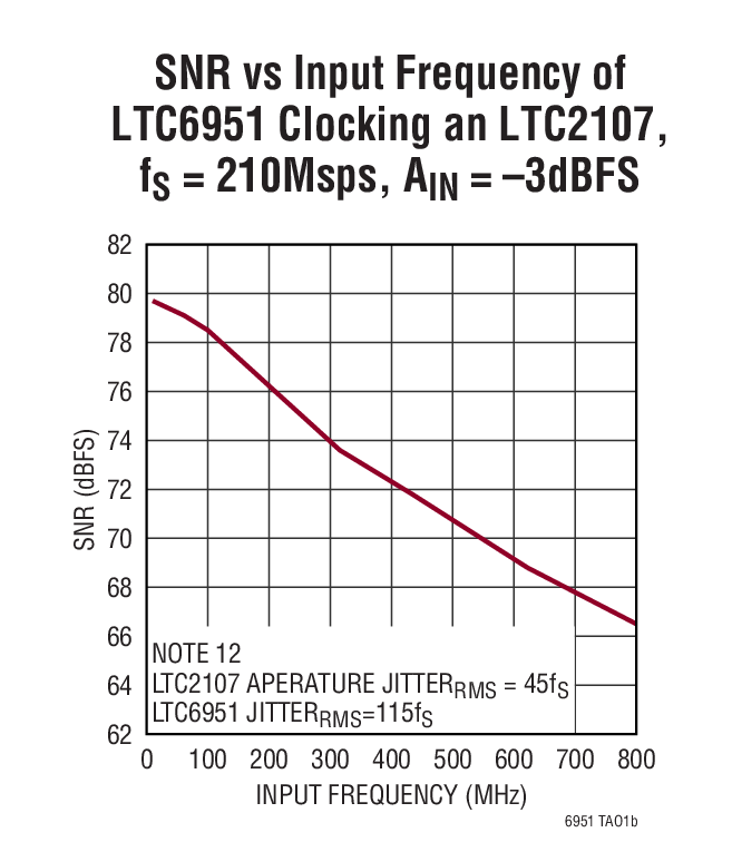 LTC6951 Typical Application