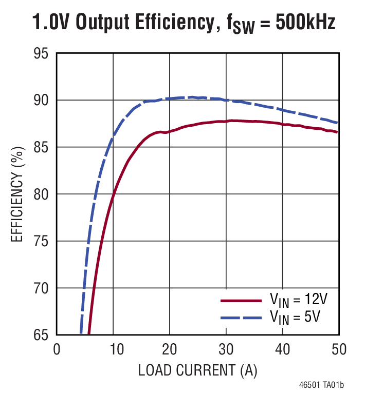 LTM4650-1 Typical Application