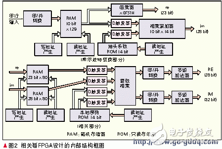 依据FPGA的移动终端信号处理器规划