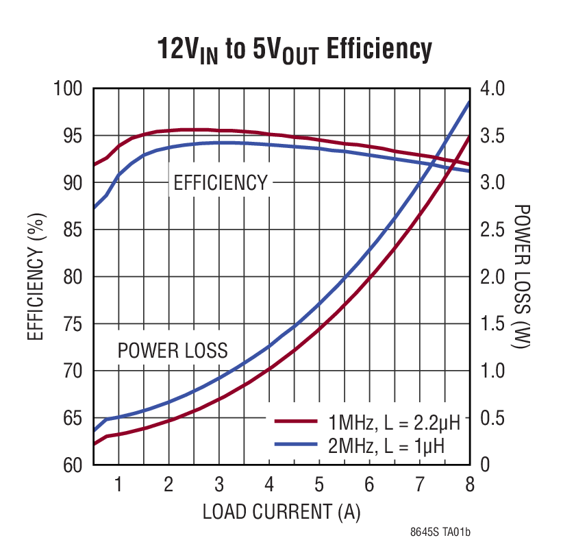 LT8645S Typical Application