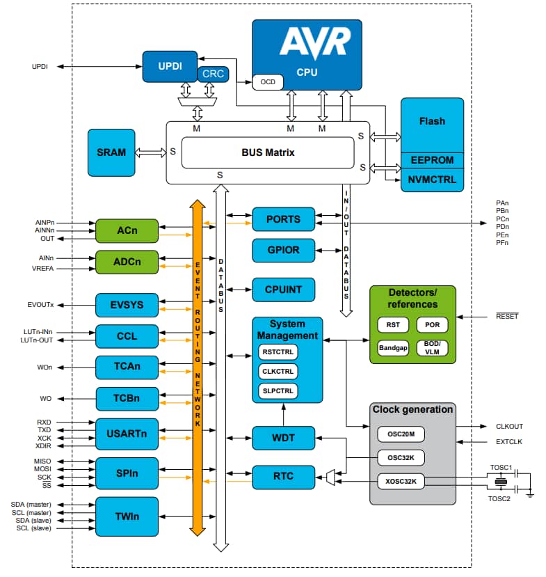 Block Diagram - Microchip Technology ATMEGA3208微控制器