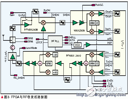 依据FPGA的移动终端信号处理器规划