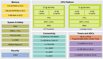 Block Diagram - NXP Semiconductors MPC5775B/MPC5775E΢ (MCU)