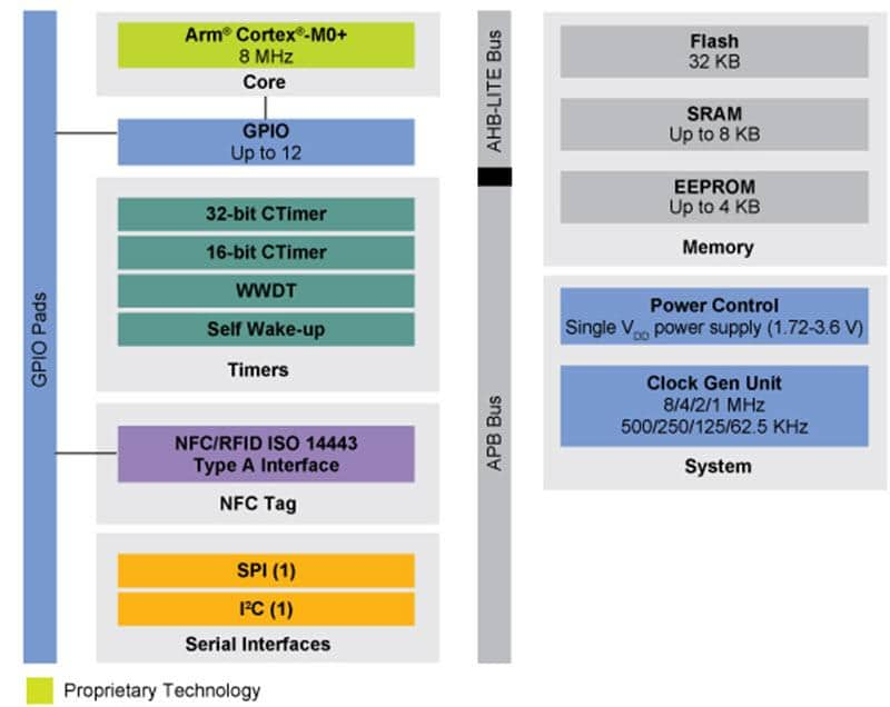 Block Diagram - NXP Semiconductors LPC8N04 32λArm Cortex-M0+΢