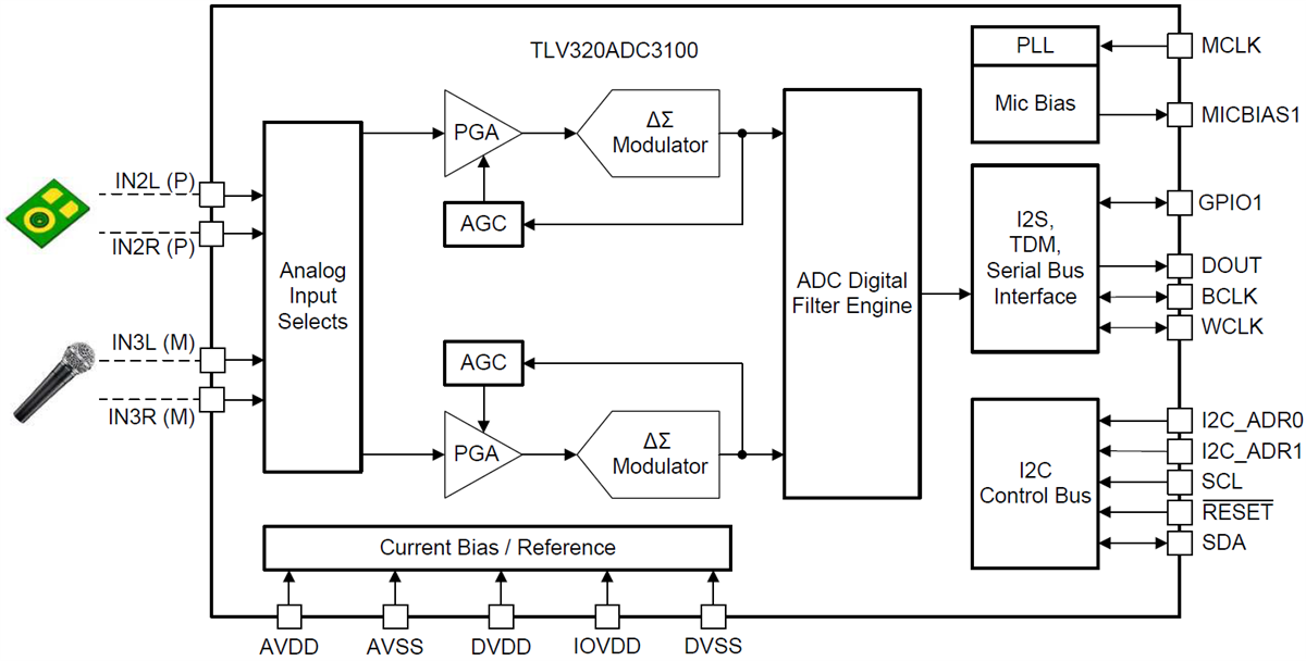 Block Diagram - Texas Instruments TLV320ADC3100立体声模数转换器