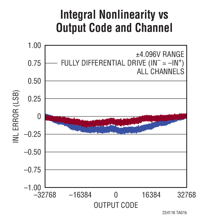 LTC2341-16 Typical Application