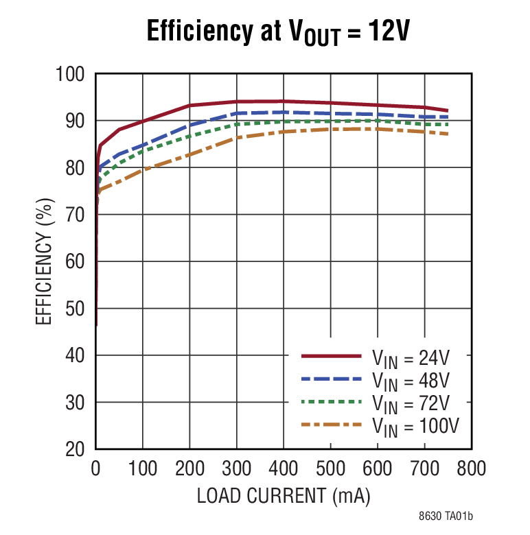 LT8630 Typical Application