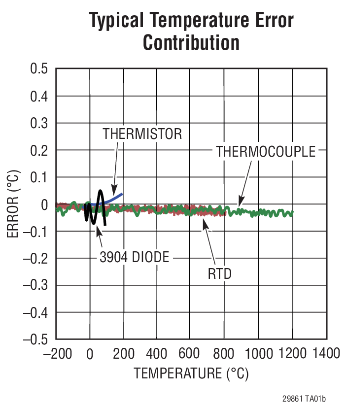 LTC2986 Typical Application