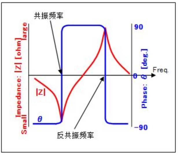 图. 晶体谐振器共振特性