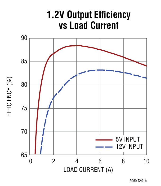 LTM4631 Typical Application