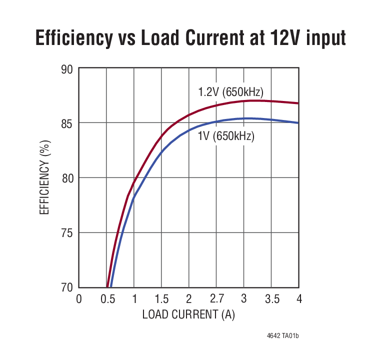 LTM4642 Typical Application