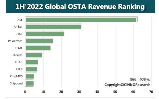 全球前十大半导体封测 (OSAT) 2022 年上半年经营情况