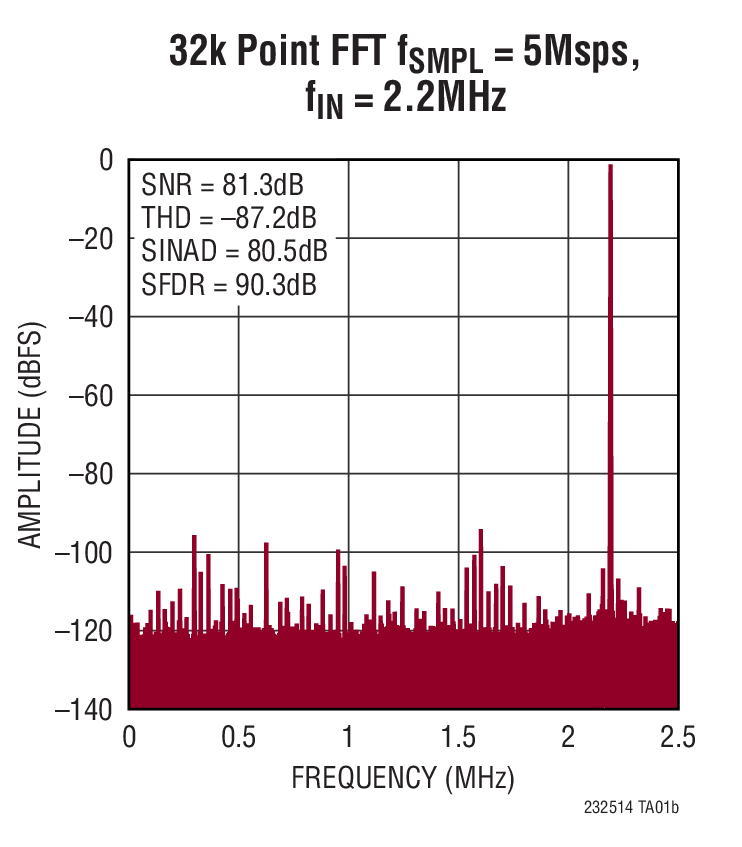 LTC2325-14 Typical Application