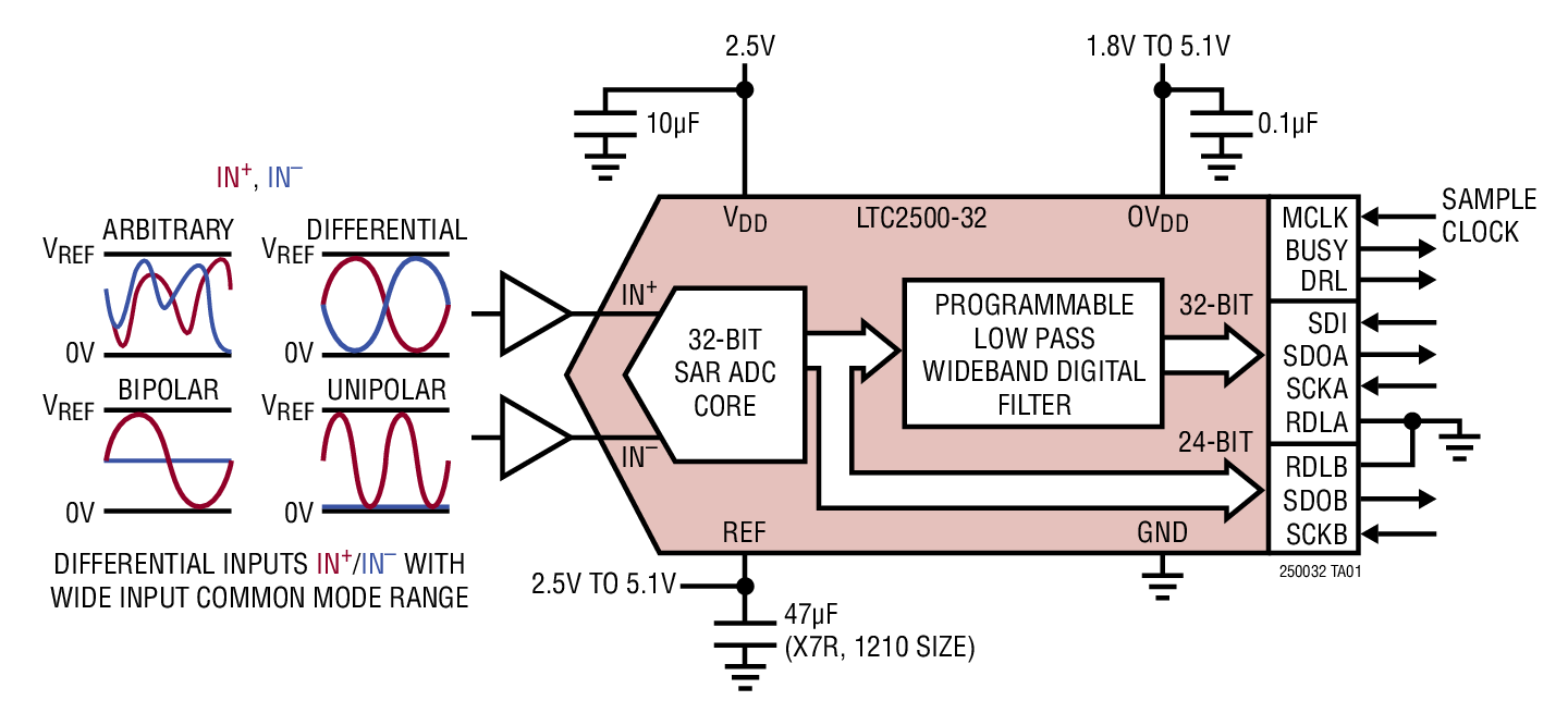 LTC2500-32 Typical Application