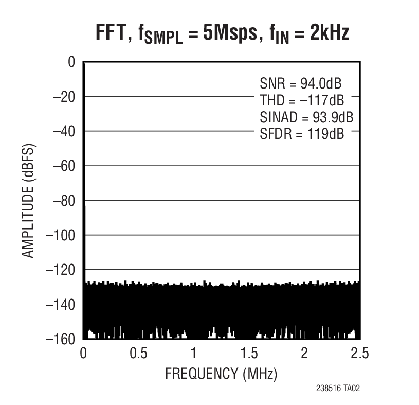 LTC2385-16 Typical Application