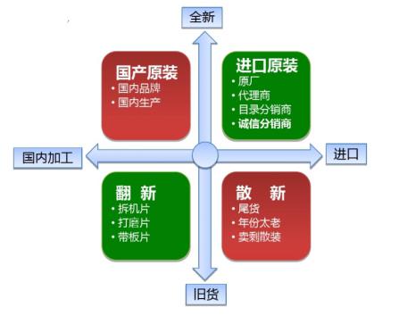 如何区分原装与散新芯片？