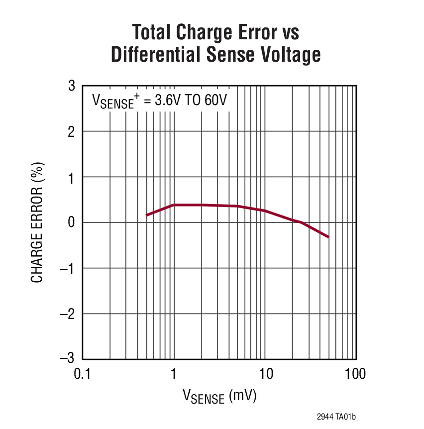 LTC2944 Typical Application