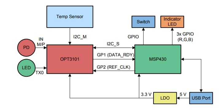 Block Diagram - Texas Instruments OPT3101uģK