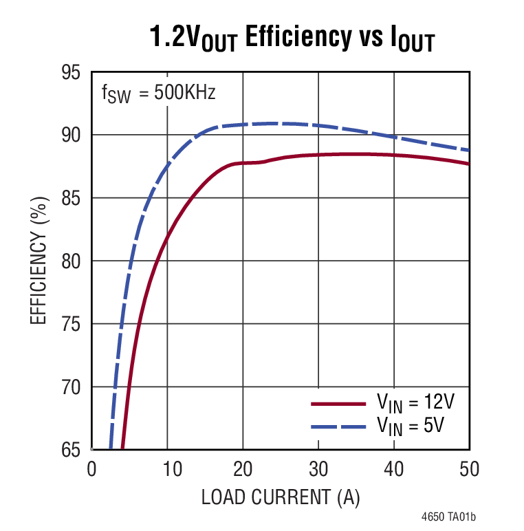 LTM4650 Typical Application