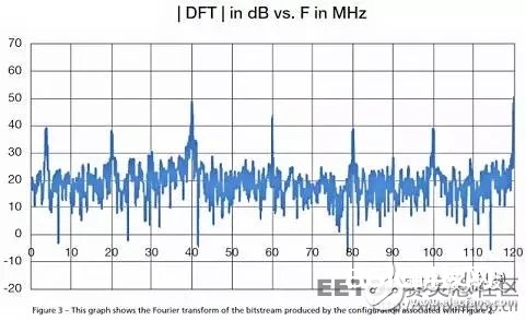 如何用单个 Xilinx FPGA 芯片数字化数百个信号?