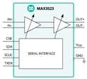 Maxim Integrated MAX3523 DOCSIS 3.1可编程增益放大器