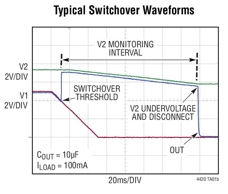 LTC4420 Typical Application