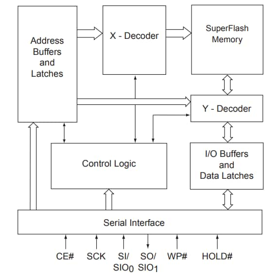 Block Diagram - Microchip Technology SST25WF040B/80B SPI