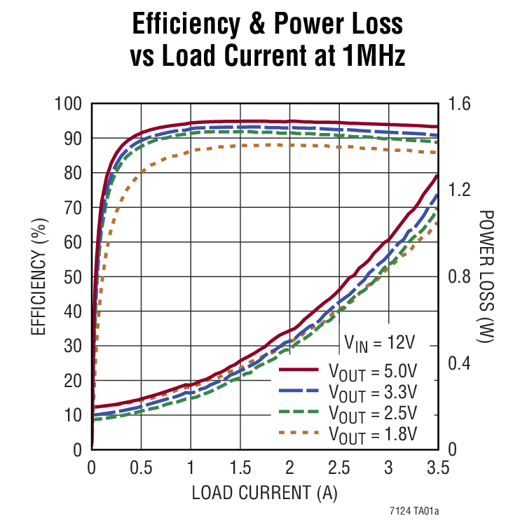 LTC7124 Typical Application