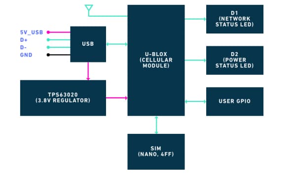 Block Diagram - Hologram NOVA-R410 Global IoT Cellular USB Modem