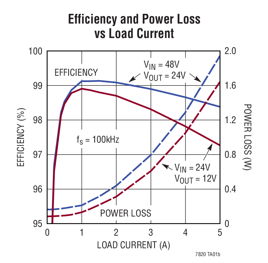 LTC7820 Typical Application