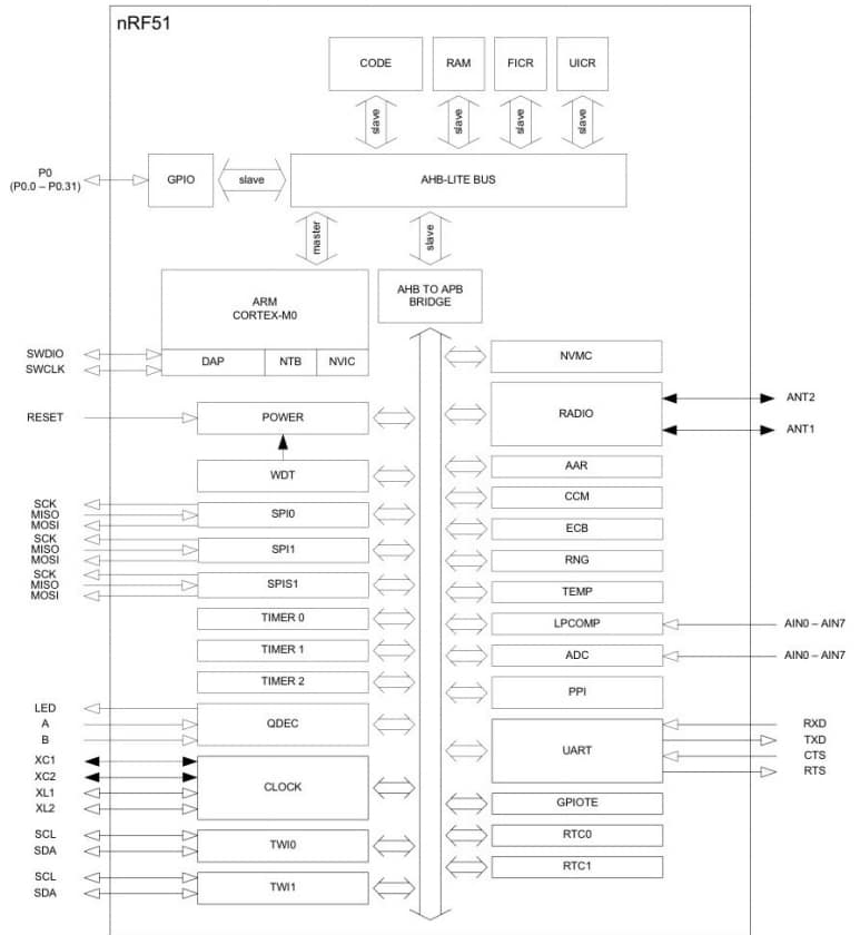 Block Diagram - Fanstel BT600 Bluetooth® Low Energy (BLE) Modules