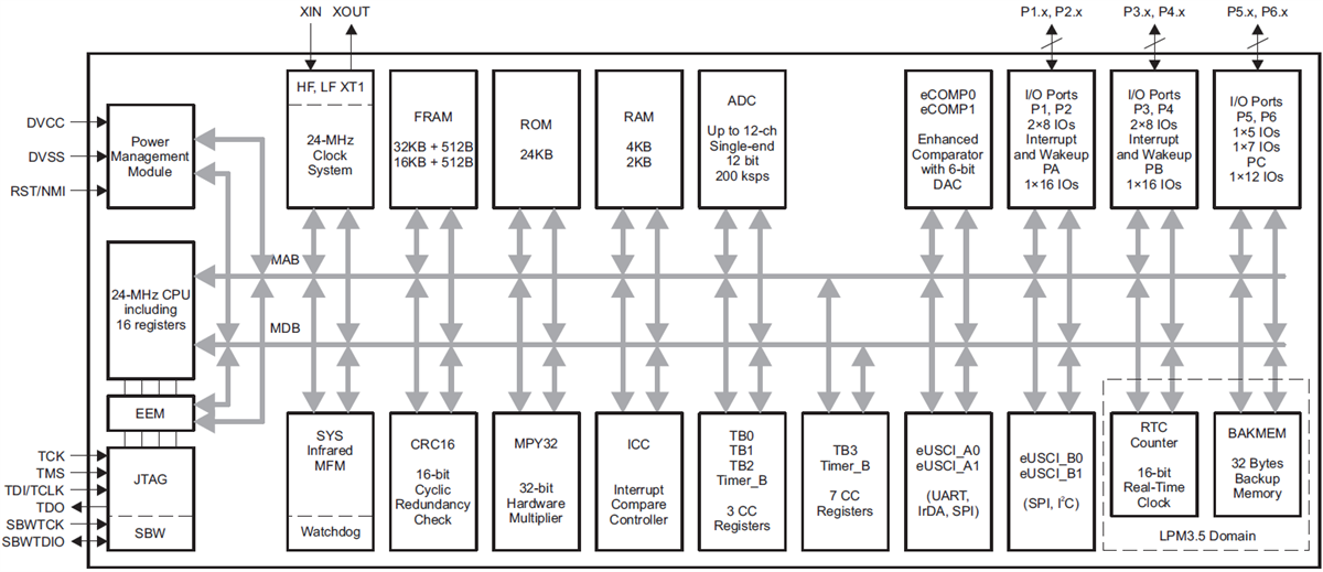 Block Diagram - Texas Instruments MSP430FR215x/MSP430FR235x微控制器