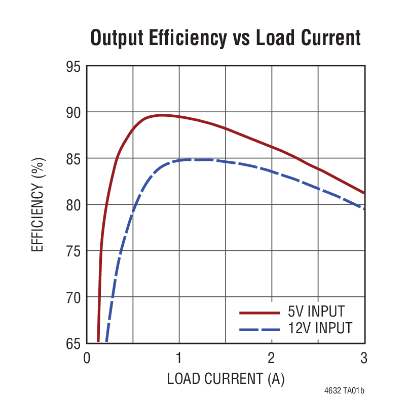 LTM4632 Typical Application