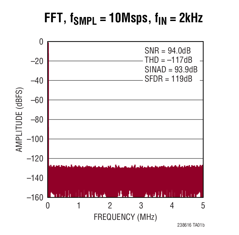 LTC2386-16 Typical Application