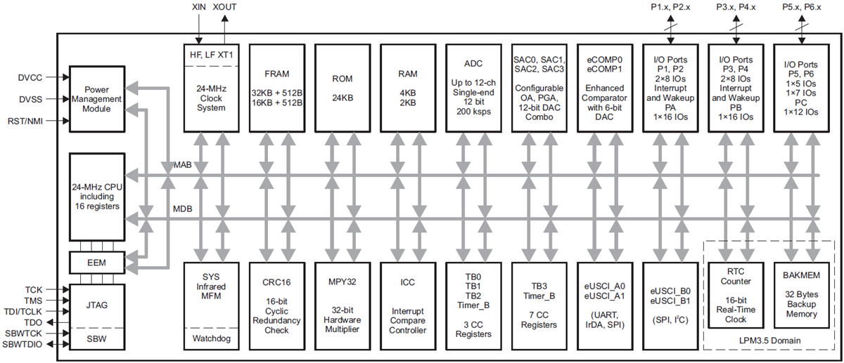 Block Diagram - Texas Instruments MSP430FR215x/MSP430FR235x微控制器